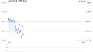 美联储降息概率飙升 金价冲高强势攀升