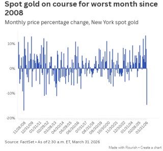 伊朗战争进入第五周，黄金或将迎来2008年以来最差月度表现