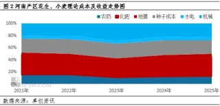 【面积评估】2025季河南产区新花生播种面积维持回升态势