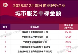 2025年1-12月中国物业服务企业新增合约面积TOP50