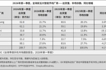 IDC：2026年Q1全球智能手机出货量下滑4.1%，三星、苹果逆势增长