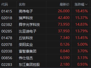 港股收评：中美日内瓦经贸会谈公布联合声明！恒指涨2.98%科指涨5.16%，科网股爆发，高伟电子涨超18%，小鹏汽车涨超10%