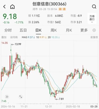 因涉嫌信息披露违法违规，创意信息被证监会立案调查