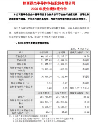 一年内股价涨890%！新晋“千元股”源杰科技去年业绩扭亏，今年还要赴港上市，陕西国资赚翻了