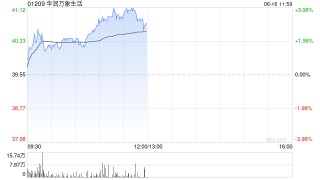 华润万象生活午前涨近4% 大摩给予目标价42.82港元