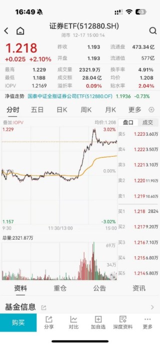 ETF日报：证券和金融板块具备战略性配置价值，关注证券ETF和金融ETF