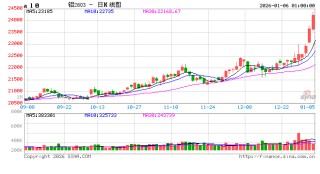 期市开门红 期货市场平稳开局 能源、有色品种领涨