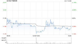 中国铁塔遭摩根大通减持约401.97万股 每股作价约12.25港元