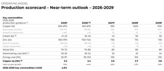 产能滑坡趋势明年见底 嘉能可豪言要做“世界铜王”