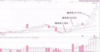 市场上大部分正在亏损的股民都不知道，“换手率超过45%”意味着什么？越看越惊心动魄