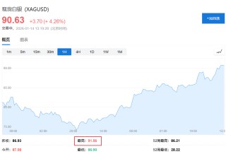 贵金属狂欢继续，白银史上首次站上90美元关口，铜、锡再创新高