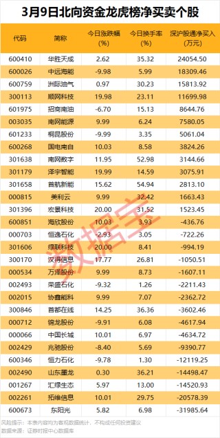 301611重要收购！3股获机构大幅净买入