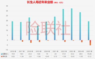 亏超5亿偿付能力还不达标！长生人寿怎么了？