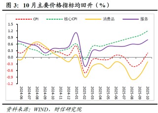 财信研究评10月CPI和PPI数据：双节与反内卷共促物价温和回升
