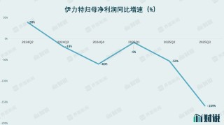 二十年首次季度亏损，伊力特现金流“告急”