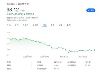 塔吉特Q1销售额大幅下滑2.8%，可比销售下降3.8%，公司下调年度预期 | 财报见闻