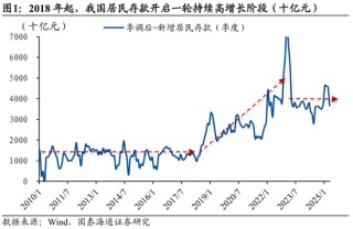 国泰海通宏观中国居民财富配置研究：存款从“回家”到“再搬家”