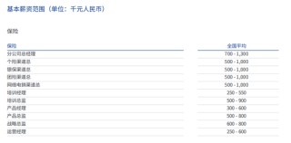 保司众多，哪些岗位人才最赚钱？首席运营官、财务负责人、分公司老总、专业技术岗等往往高薪