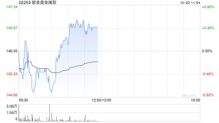 大摩：紫金黄金国际全年净利预告胜预期