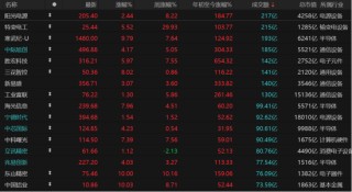 A股强势走高！科技回归主线，后市如何布局？