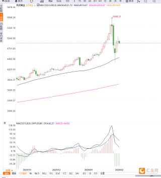 避险情绪升温但美元指数超跌反弹，黄金再次冲高回落