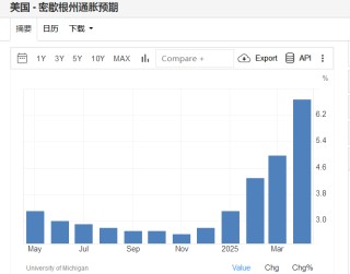 关税担忧重创消费者信心，美联储将如何管理通胀预期？