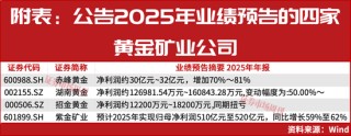 金价站上5200美元关口，龙头紫金矿业股价创历史新高