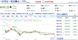 快讯：现货黄金低开30美元 失守4900美元/盎司