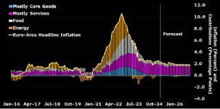 研究：通胀放缓料将支持欧洲央行4月降息