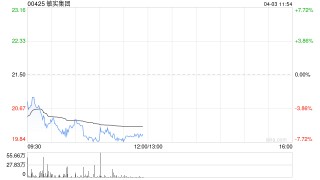 中信里昂：上调敏实集团目标价至25港元 维持“跑赢大市”