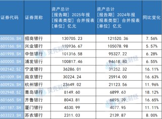 首批A股上市银行业绩揭晓！城商行净利润增速暂时“领跑”上市银行