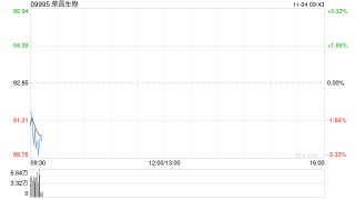 交银国际：升荣昌生物目标价至112港元 维持“买入”评级