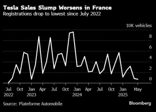 特斯拉在法国的销量暴跌67% 创近三年以来的最低水平