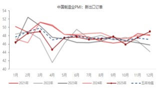 东海期货宏观数据观察：12月制造业PMI超预期，经济产出持续扩张
