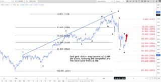 技术分析：现货黄金或反弹至3049美元