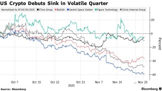 加密货币崩跌拖累 美股IPO市场短期前景蒙尘