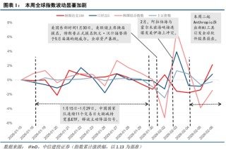 中信建投：外部冲击影响有限，围绕景气布局