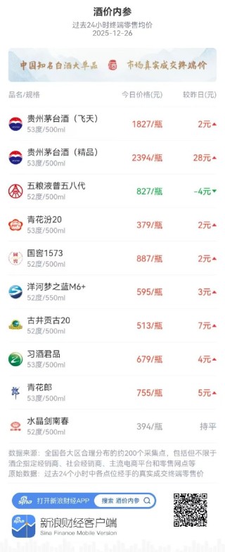 酒价内参12月26日价格发布 水晶剑南春与昨日持平