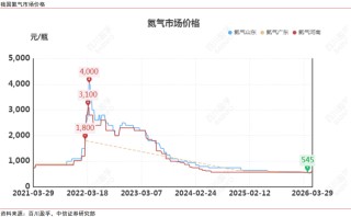 中信证券：氦气价格或在国内产业链库存紧张的情况下呈现较大幅度上涨