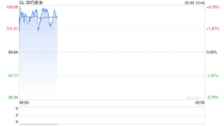 华泰期货：地缘局势反复，关注高油价的后续传导