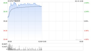 中国宏桥早盘涨超4% 招银国际维持“买入”评级