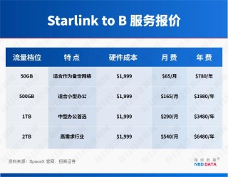 “星链”成地缘冲突工具，订阅规模4年半激增114倍！起底马斯克SpaceX“吸金”逻辑