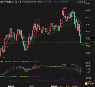 黄金5000美元生死局 华尔街激辩牛熊