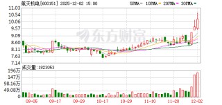 航天机电：连续三个交易日内收盘价格涨幅偏离值累计超过20%