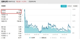 情绪转暖，“旗手”拉升！东财、中信涨超2%，关注券商盈利与估值预期差