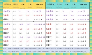 非农“最全前瞻”八张图一览，白宫关门后的首个非农恐怕很差