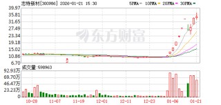 志特新材称如未来股价进一步异常上涨，可能再次申请停牌核查