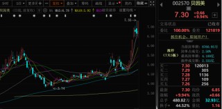 7天5涨停！002570，存在三大问题……