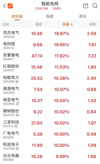 300502，成交额A股第一