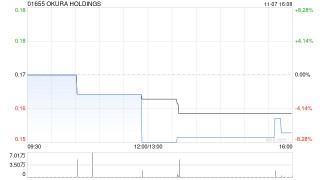 OKURA HOLDINGS拟溢价约14.65%配售最多1.2亿股 净筹约1900万港元